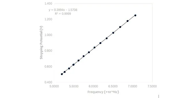 Stopping Potential vs. Frequency Curve