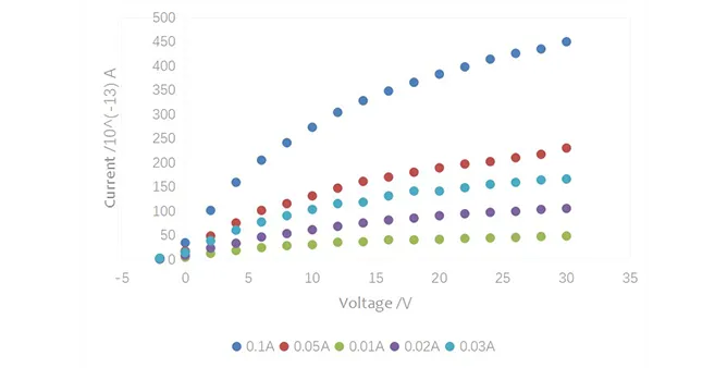 Current-Voltage Characteristics at 497 nm Under Different Light Intensities