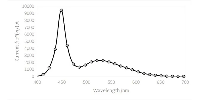Spectral Response Characteristics of the Photocathode Using a White LED