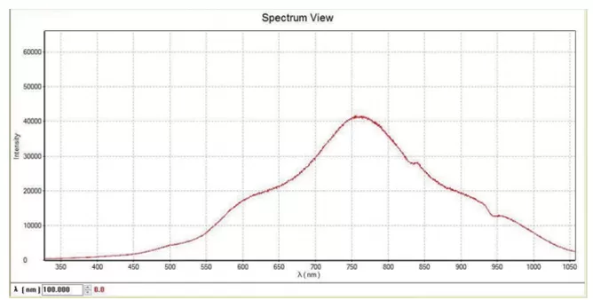 Typical Spectrum of BIM-6210 Fan Cooling Tungsten Light Source