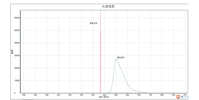 Fluorescence spectrum of Rhodamine B