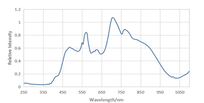 Typical Spectrum of BRS-8001 Tunable Light Source (QTH）