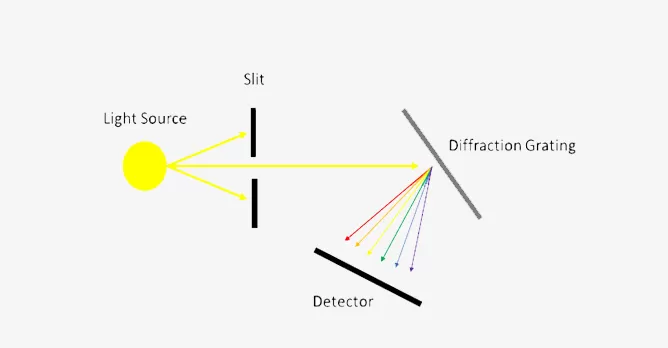 Difference between Spectrometers and Spectrophotometers