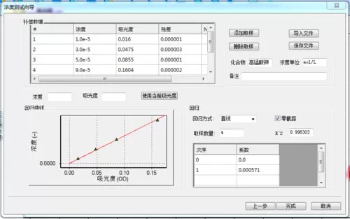 Figure 3 Absorbance curves of different concentrations of KMnO4 and concentration calculation