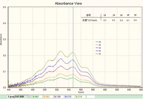 Absorbance curves of different concentrations of KMnO4 and concentration calculation