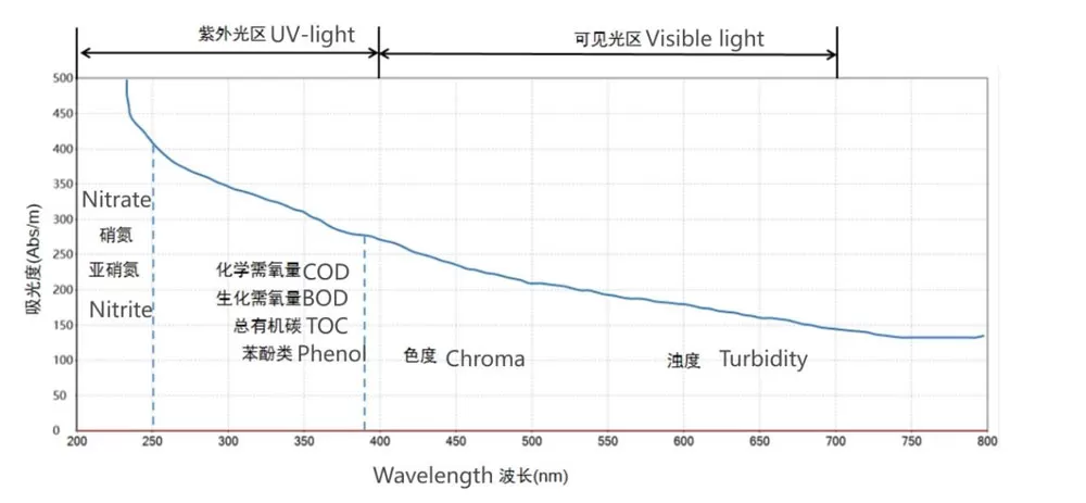 Spectral absorption characteristics of different pollutant components