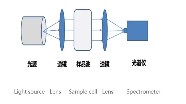 Schematic diagram of the spectrometric water quality measurement system