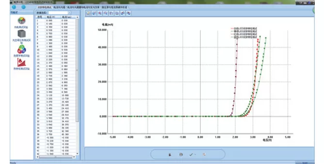 Electrical and electro-optical conversion experiment