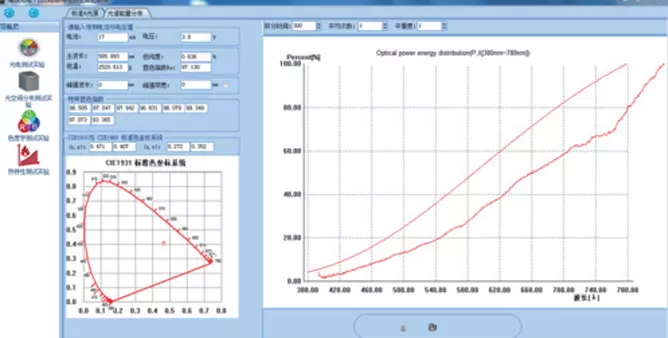 Measure the chromaticity parameters of different LEDs