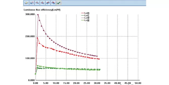 Investigate the relationship between current, luminous flux and luminous efficiency