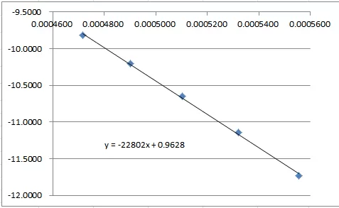 Richardson analysis parameters experimental data examples