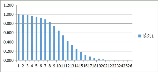 Fermi-Dirac Distribution Study