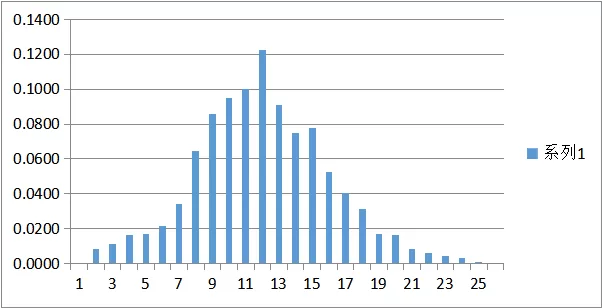 Fermi-Dirac Distribution Study Experimental Data Examples