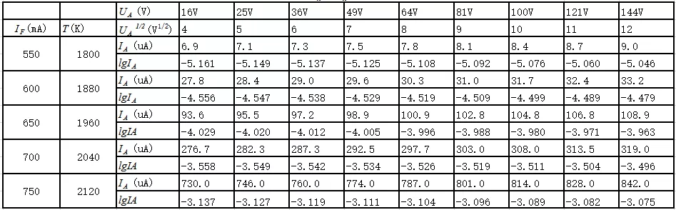 Anode current characteristics versus voltage and temperature