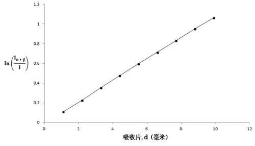 Exponential Attenuation in Matter