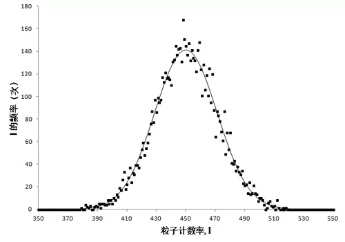 Stochastic Nature of Radiation