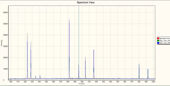 Figure 1, Xe lamp spectral lines, same intensity, S13496 integration time is twice that of S11639.