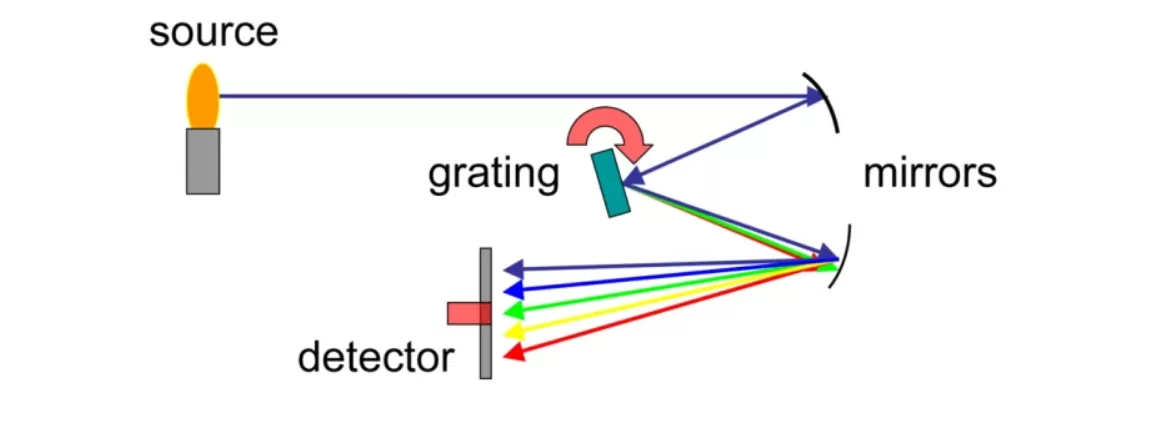 how does a miniature spectrometer work