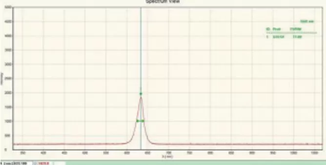 Spectral distribution of LED lights